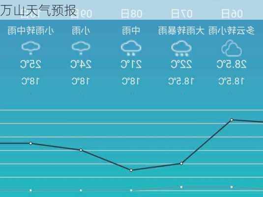 万山天气预报-第3张图片-欧景旅游网