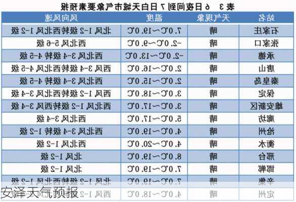 安泽天气预报