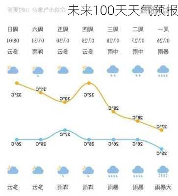 未来100天天气预报-第1张图片-欧景旅游网