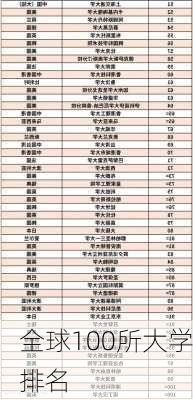 全球100所大学排名-第3张图片-欧景旅游网