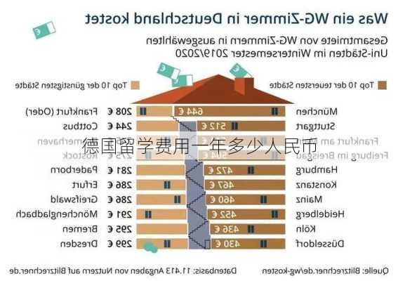 德国留学费用一年多少人民币-第3张图片-欧景旅游网