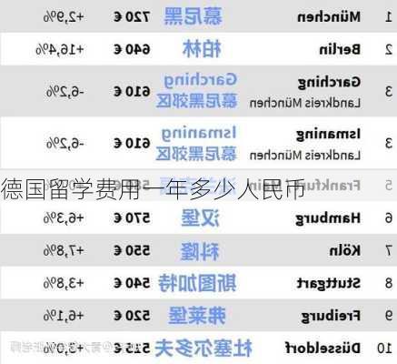 德国留学费用一年多少人民币-第2张图片-欧景旅游网