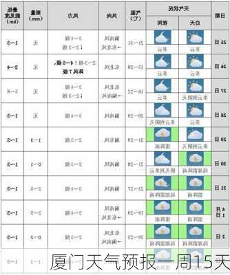 厦门天气预报一周15天-第1张图片-欧景旅游网