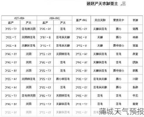 蒲城天气预报-第1张图片-欧景旅游网