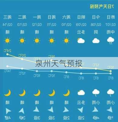 泉州天气预报