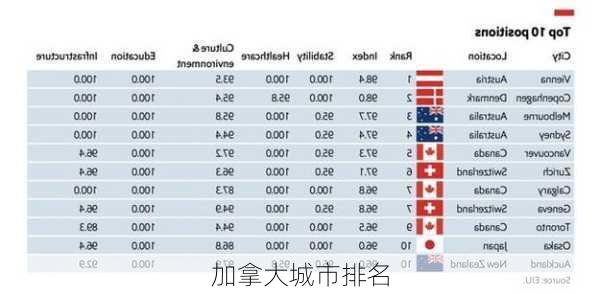 加拿大城市排名-第2张图片-欧景旅游网