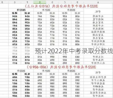 预计2022年中考录取分数线