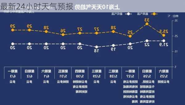 最新24小时天气预报-第2张图片-欧景旅游网