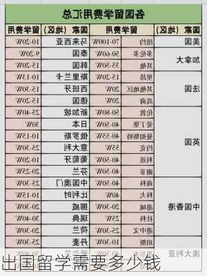 出国留学需要多少钱-第2张图片-欧景旅游网