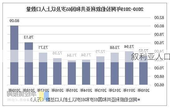 叙利亚人口