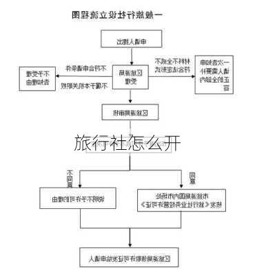 旅行社怎么开-第2张图片-欧景旅游网