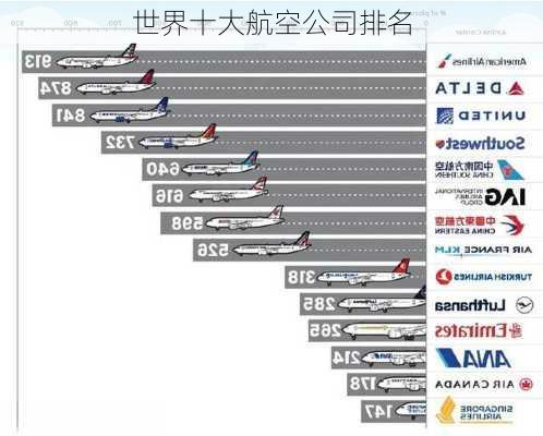 世界十大航空公司排名-第3张图片-欧景旅游网