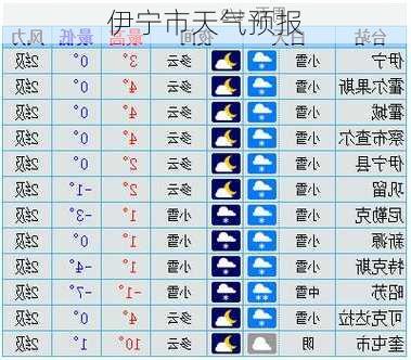 伊宁市天气预报-第2张图片-欧景旅游网