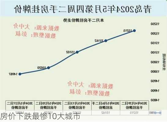 房价下跌最惨10大城市-第2张图片-欧景旅游网