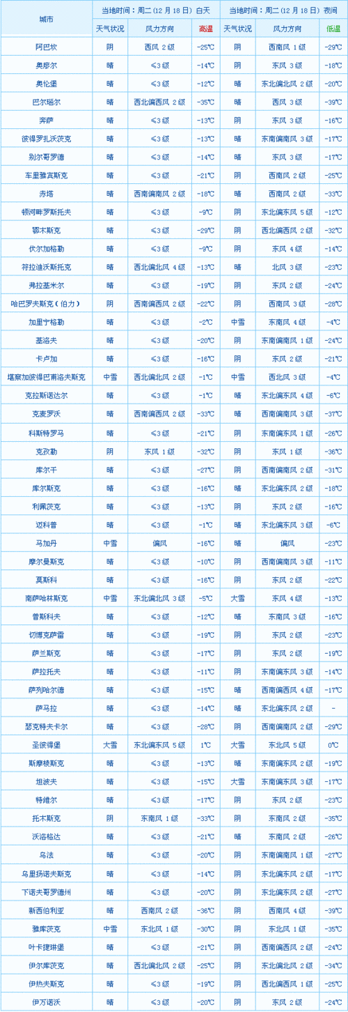 莫斯科天气预报-第2张图片-欧景旅游网