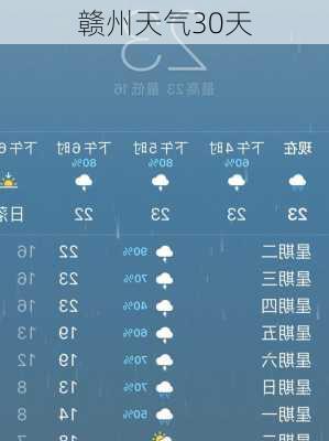 赣州天气30天-第3张图片-欧景旅游网