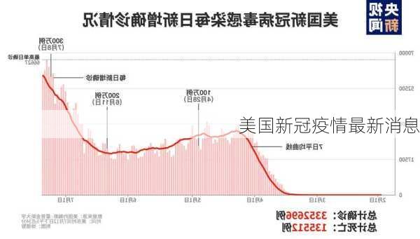 美国新冠疫情最新消息-第2张图片-欧景旅游网