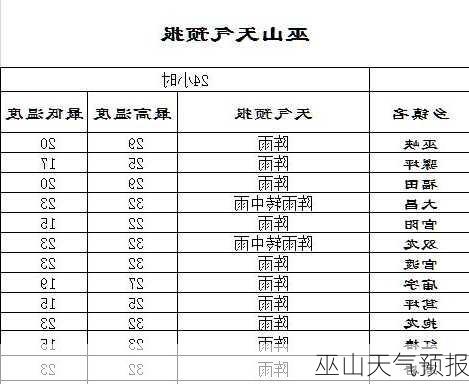 巫山天气预报-第1张图片-欧景旅游网