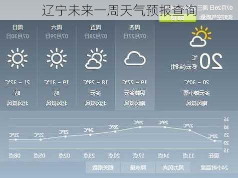 辽宁未来一周天气预报查询-第3张图片-欧景旅游网