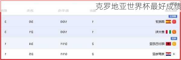 克罗地亚世界杯最好成绩