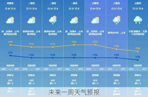 未来一周天气预报-第1张图片-欧景旅游网