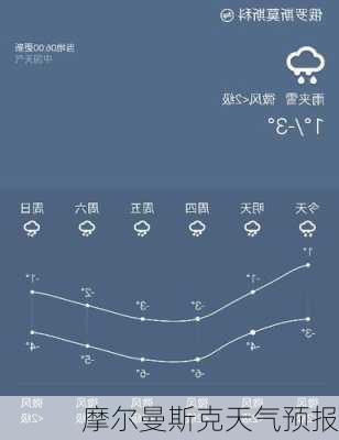 摩尔曼斯克天气预报-第2张图片-欧景旅游网