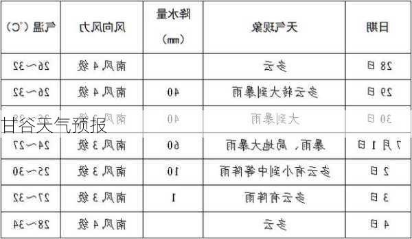 甘谷天气预报-第1张图片-欧景旅游网