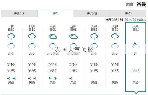 泰国天气预报-第1张图片-欧景旅游网