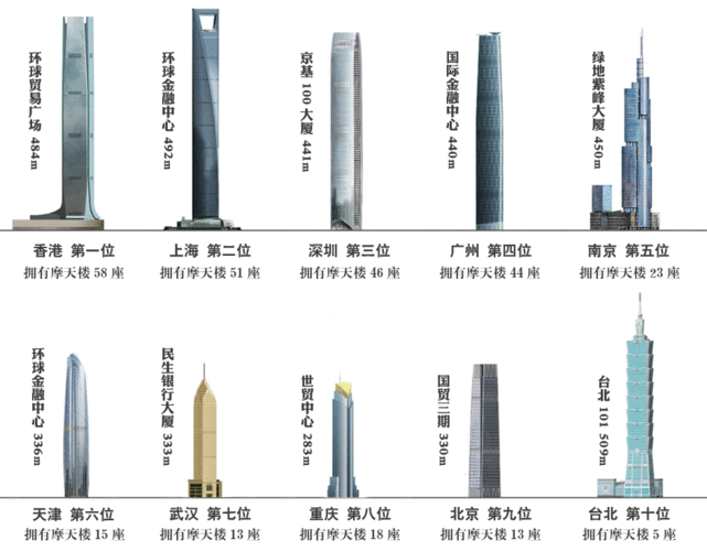 中国最高建筑10大排名-第1张图片-欧景旅游网