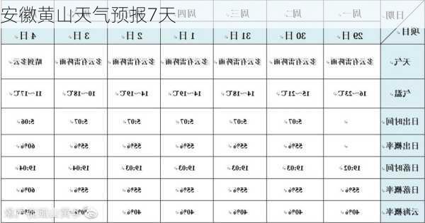 安徽黄山天气预报7天-第1张图片-欧景旅游网