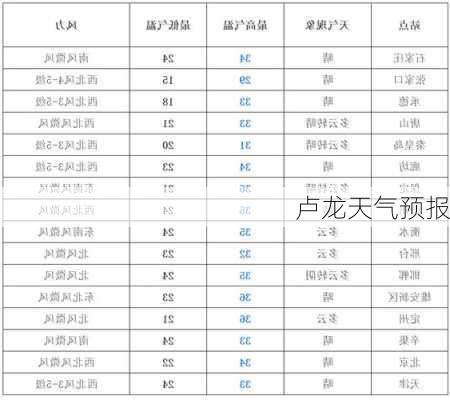 卢龙天气预报-第2张图片-欧景旅游网