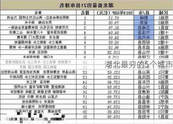 湖北最穷的5个城市