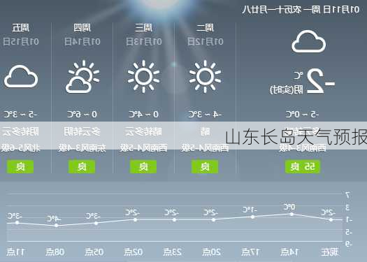 山东长岛天气预报-第1张图片-欧景旅游网