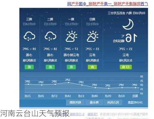 河南云台山天气预报-第3张图片-欧景旅游网