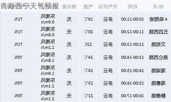 青海西宁天气预报-第3张图片-欧景旅游网