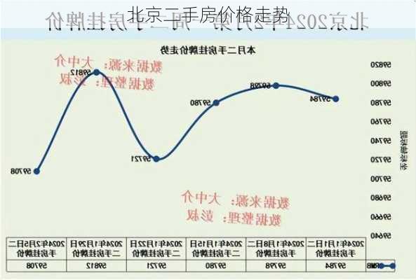 北京二手房价格走势-第3张图片-欧景旅游网