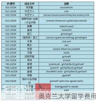 奥克兰大学留学费用-第1张图片-欧景旅游网