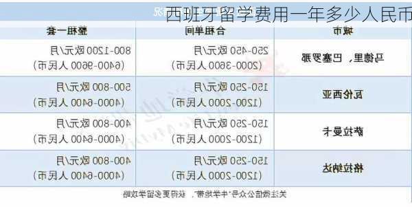 西班牙留学费用一年多少人民币-第2张图片-欧景旅游网