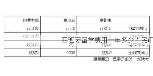 西班牙留学费用一年多少人民币-第3张图片-欧景旅游网