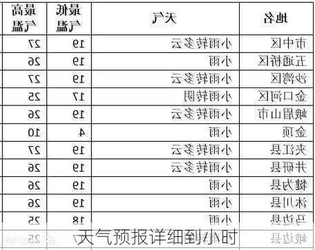 天气预报详细到小时-第3张图片-欧景旅游网