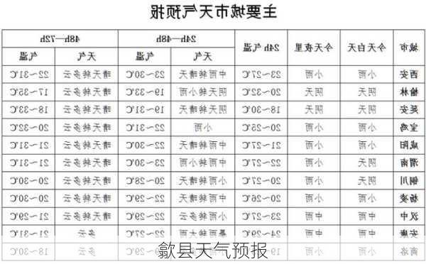 歙县天气预报-第3张图片-欧景旅游网