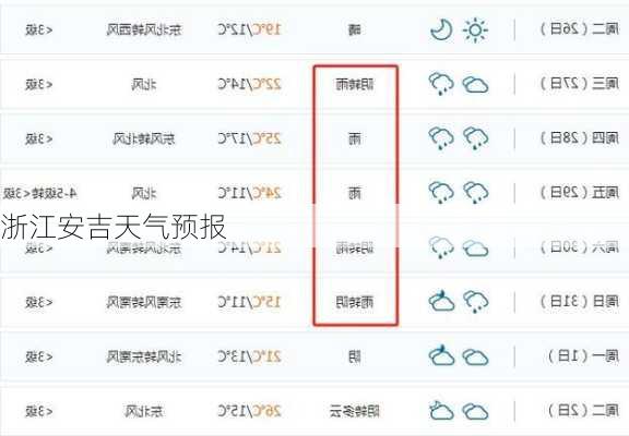 浙江安吉天气预报-第2张图片-欧景旅游网