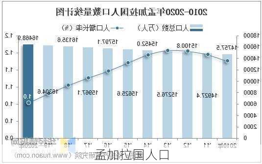 孟加拉国人口-第2张图片-欧景旅游网