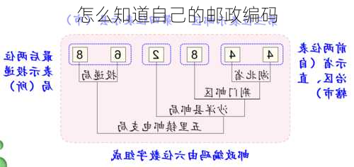 怎么知道自己的邮政编码-第2张图片-欧景旅游网