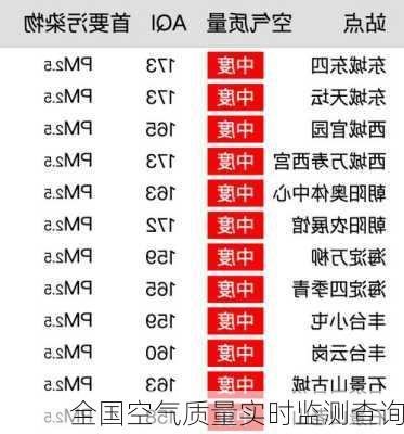 全国空气质量实时监测查询