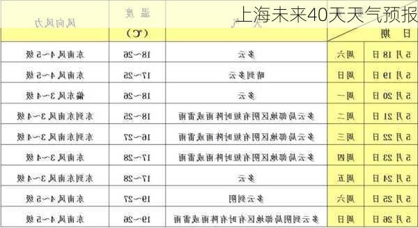 上海未来40天天气预报-第1张图片-欧景旅游网