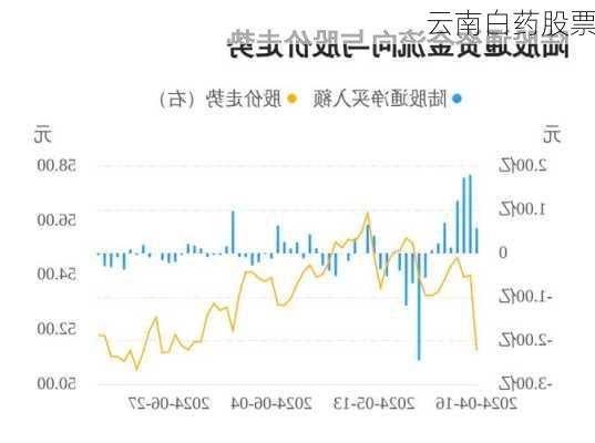 云南白药股票