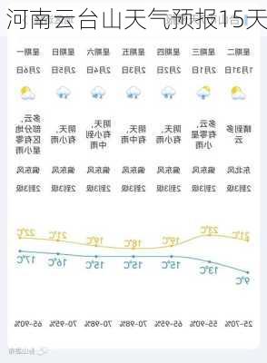 河南云台山天气预报15天-第2张图片-欧景旅游网