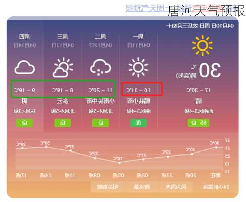 唐河天气预报-第1张图片-欧景旅游网