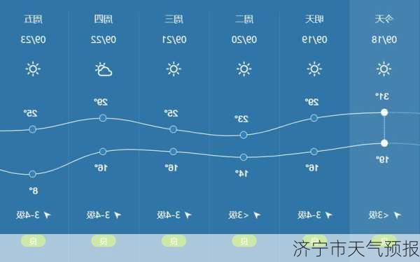 济宁市天气预报-第3张图片-欧景旅游网